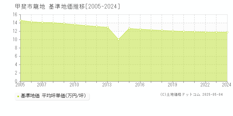 龍地(甲斐市)の基準地価推移グラフ(坪単価)[2005-2024年]