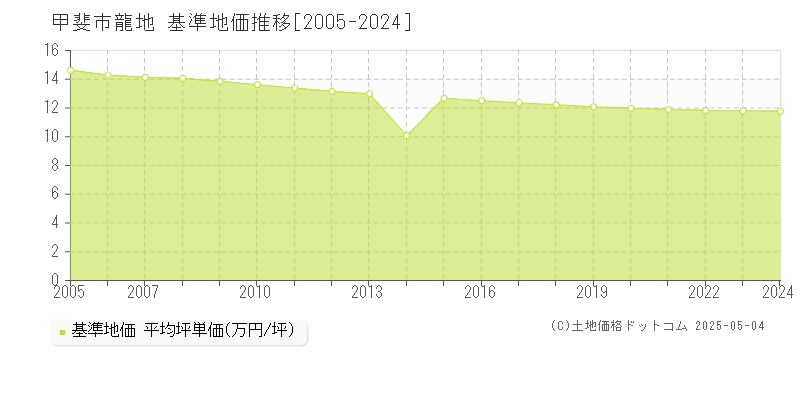 甲斐市龍地の基準地価推移グラフ 