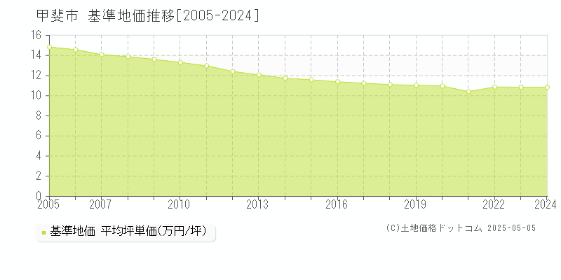 甲斐市(山梨県)の基準地価推移グラフ(坪単価)[2005-2024年]