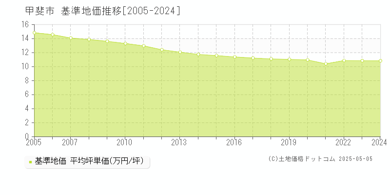 甲斐市の基準地価推移グラフ 