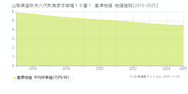 山梨県笛吹市八代町高家字御堀１６番１ 基準地価 地価推移[2015-2025]