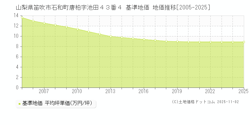 山梨県笛吹市石和町唐柏字池田４３番４ 基準地価 地価推移[2005-2025]