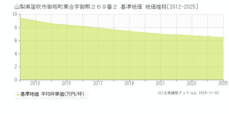 山梨県笛吹市御坂町栗合字御幣２６９番２ 基準地価 地価推移[2012-2025]