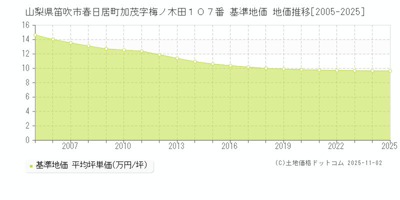 山梨県笛吹市春日居町加茂字梅ノ木田１０７番 基準地価 地価推移[2005-2025]