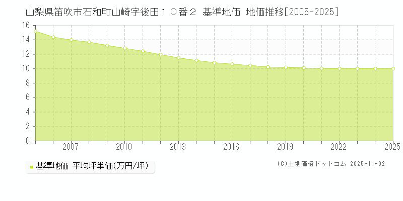 山梨県笛吹市石和町山崎字後田１０番２ 基準地価 地価推移[2005-2025]
