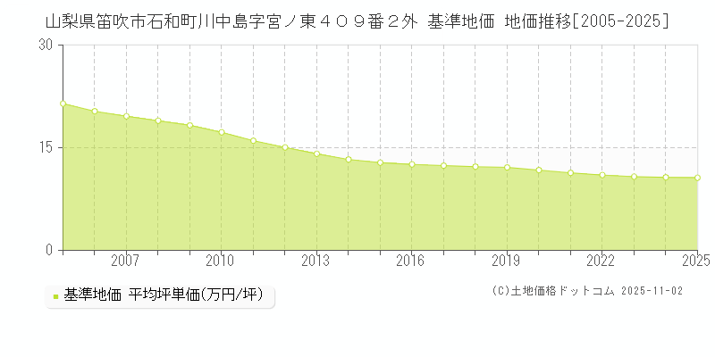 山梨県笛吹市石和町川中島字宮ノ東４０９番２外 基準地価 地価推移[2005-2025]