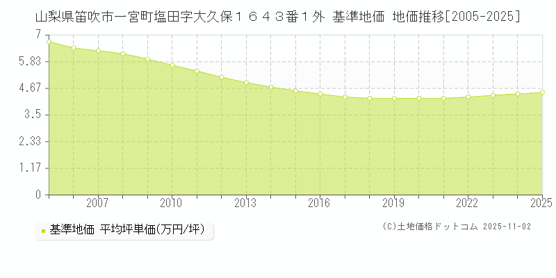 山梨県笛吹市一宮町塩田字大久保１６４３番１外 基準地価 地価推移[2005-2025]