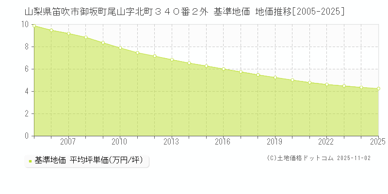 山梨県笛吹市御坂町尾山字北町３４０番２外 基準地価 地価推移[2005-2025]