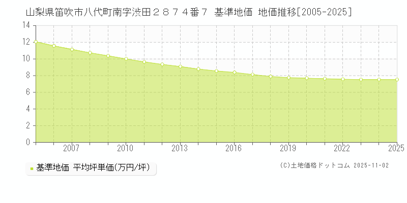山梨県笛吹市八代町南字渋田２８７４番７ 基準地価 地価推移[2005-2025]