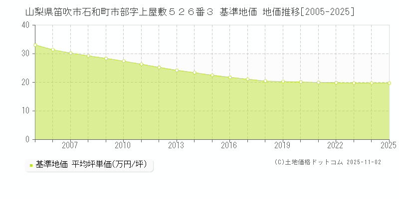 山梨県笛吹市石和町市部字上屋敷５２６番３ 基準地価 地価推移[2005-2025]