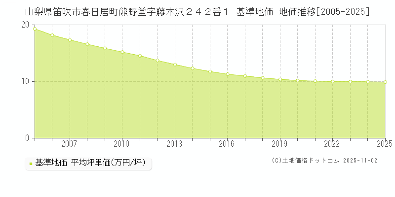 山梨県笛吹市春日居町熊野堂字藤木沢２４２番１ 基準地価 地価推移[2005-2025]