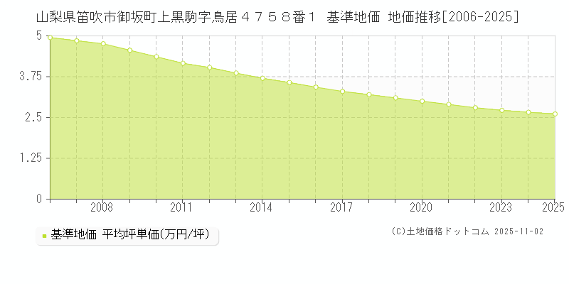 山梨県笛吹市御坂町上黒駒字鳥居４７５８番１ 基準地価 地価推移[2006-2025]