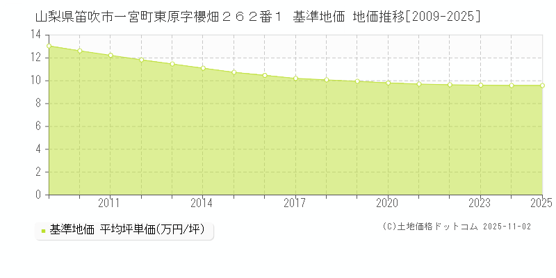 山梨県笛吹市一宮町東原字櫻畑２６２番１ 基準地価 地価推移[2009-2025]