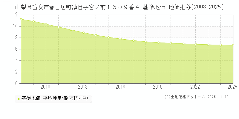 山梨県笛吹市春日居町鎮目字宮ノ前１５３９番４ 基準地価 地価推移[2008-2025]