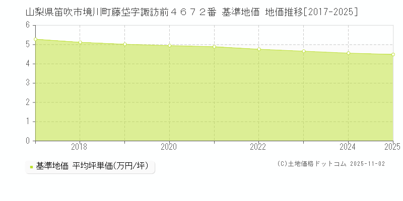 山梨県笛吹市境川町藤垈字諏訪前４６７２番 基準地価 地価推移[2017-2025]