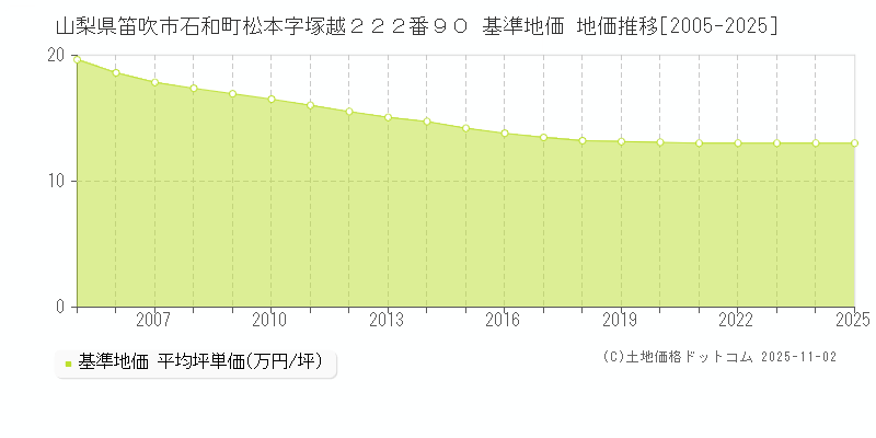 山梨県笛吹市石和町松本字塚越２２２番９０ 基準地価 地価推移[2005-2025]