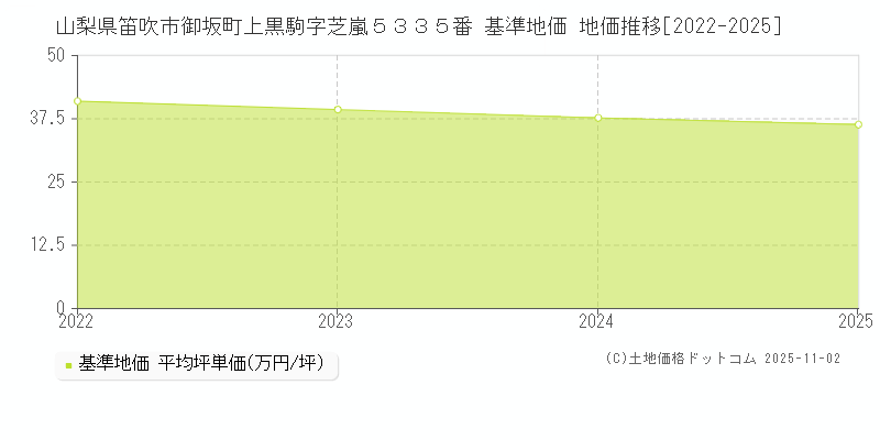 山梨県笛吹市御坂町上黒駒字芝嵐５３３５番 基準地価 地価推移[2022-2025]