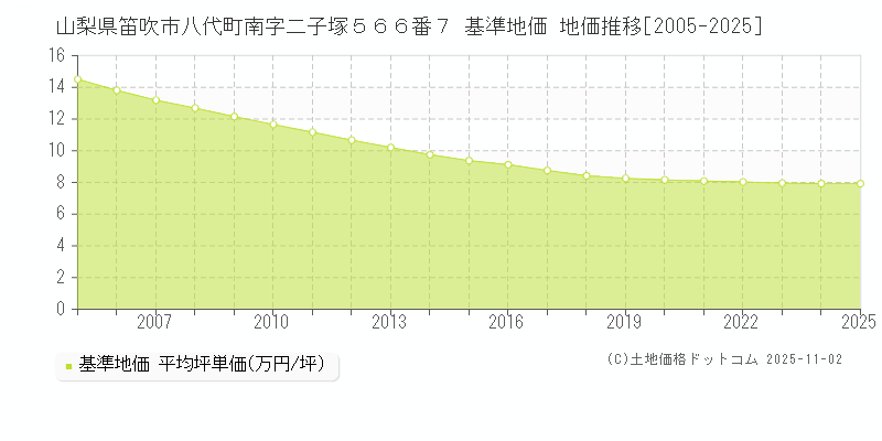 山梨県笛吹市八代町南字二子塚５６６番７ 基準地価 地価推移[2005-2025]