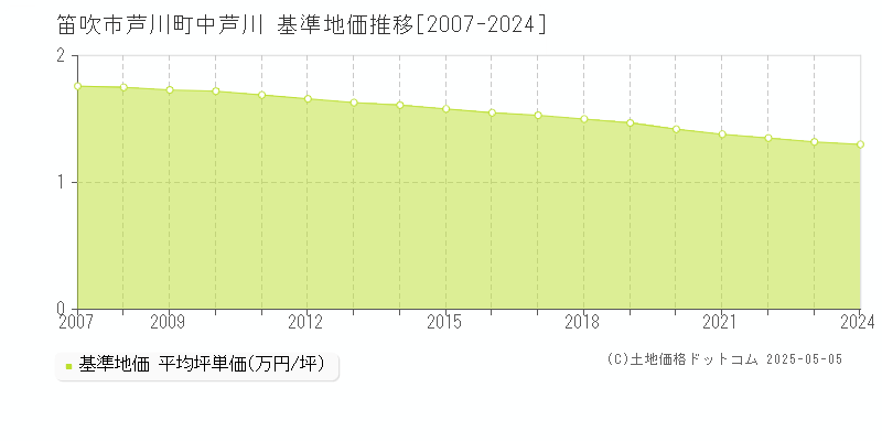 芦川町中芦川(笛吹市)の基準地価推移グラフ(坪単価)[2007-2024年]