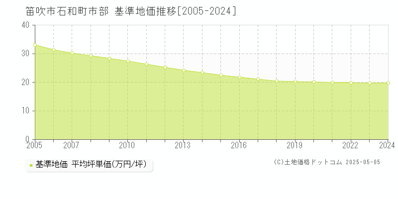 石和町市部(笛吹市)の基準地価推移グラフ(坪単価)[2005-2024年]