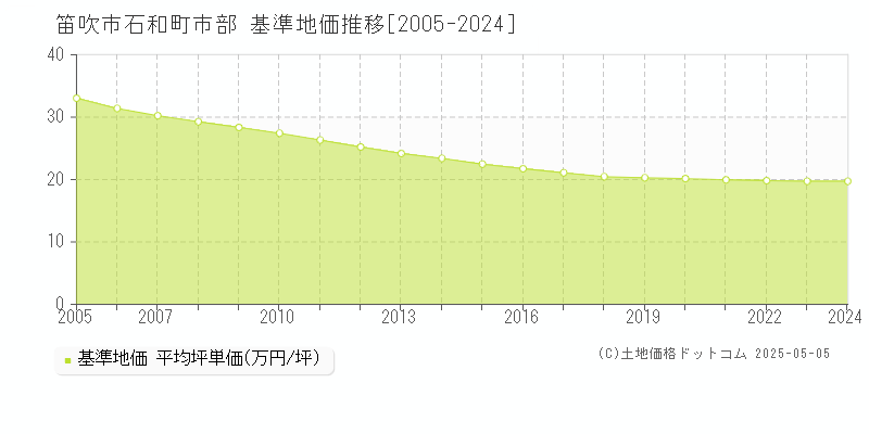 笛吹市石和町市部の基準地価推移グラフ 