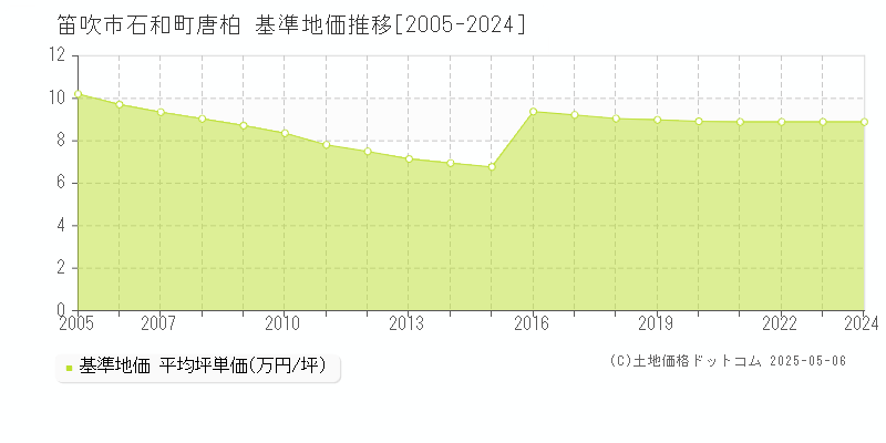 石和町唐柏(笛吹市)の基準地価推移グラフ(坪単価)[2005-2024年]