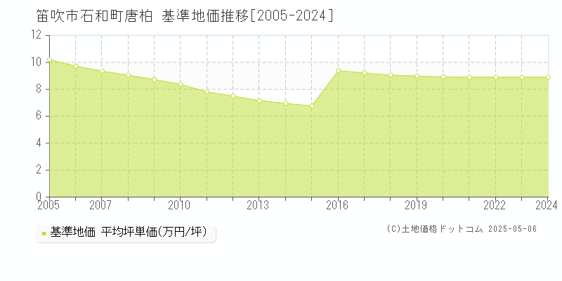 笛吹市石和町唐柏の基準地価推移グラフ 