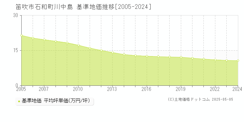 石和町川中島(笛吹市)の基準地価推移グラフ(坪単価)[2005-2024年]