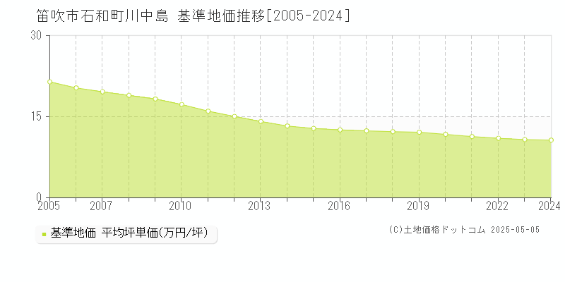 笛吹市石和町川中島の基準地価推移グラフ 