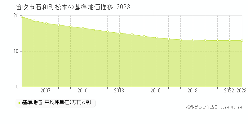 笛吹市石和町松本の基準地価推移グラフ 