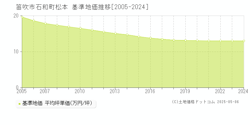 石和町松本(笛吹市)の基準地価推移グラフ(坪単価)[2005-2024年]