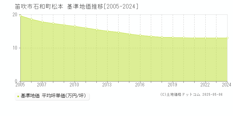 笛吹市石和町松本の基準地価推移グラフ 