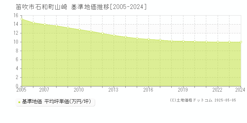 石和町山崎(笛吹市)の基準地価推移グラフ(坪単価)[2005-2024年]