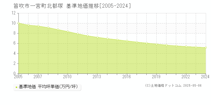 笛吹市一宮町北都塚の基準地価推移グラフ 