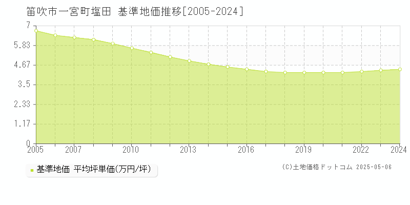一宮町塩田(笛吹市)の基準地価推移グラフ(坪単価)[2005-2024年]