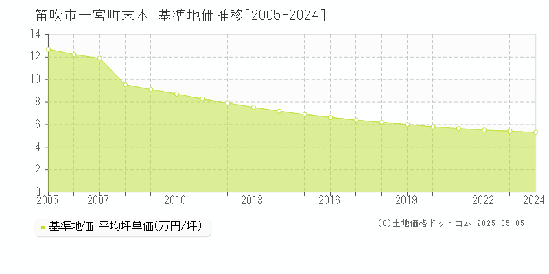 一宮町末木(笛吹市)の基準地価推移グラフ(坪単価)[2005-2024年]