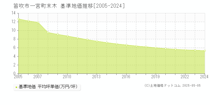 笛吹市一宮町末木の基準地価推移グラフ 