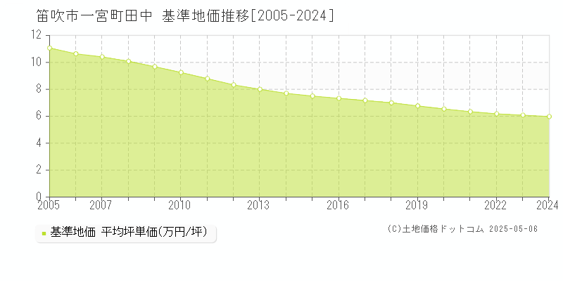 一宮町田中(笛吹市)の基準地価推移グラフ(坪単価)[2005-2024年]