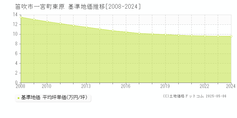 一宮町東原(笛吹市)の基準地価推移グラフ(坪単価)[2008-2024年]