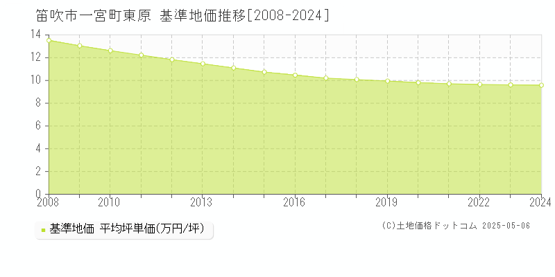 笛吹市一宮町東原の基準地価推移グラフ 