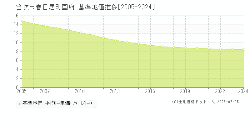 春日居町国府(笛吹市)の基準地価推移グラフ(坪単価)[2005-2024年]