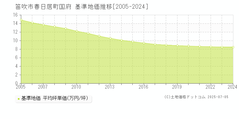 笛吹市春日居町国府の基準地価推移グラフ 