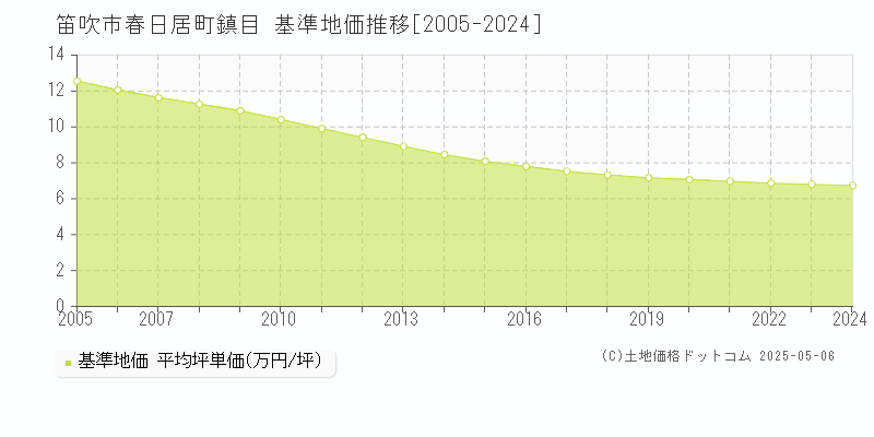 春日居町鎮目(笛吹市)の基準地価推移グラフ(坪単価)[2005-2024年]