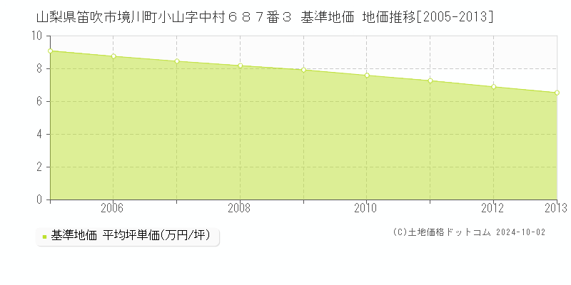 山梨県笛吹市境川町小山字中村６８７番３ 基準地価 地価推移[2005-2013]