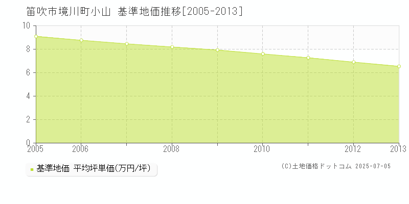 境川町小山(笛吹市)の基準地価推移グラフ(坪単価)[2005-2013年]