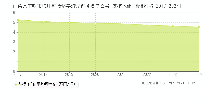 山梨県笛吹市境川町藤垈字諏訪前４６７２番 基準地価 地価推移[2017-2024]