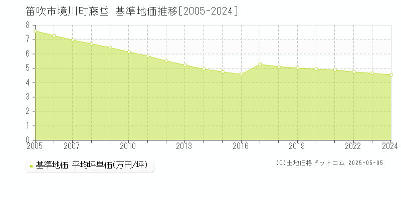 境川町藤垈(笛吹市)の基準地価推移グラフ(坪単価)[2005-2024年]