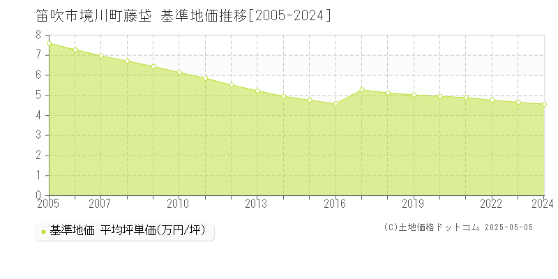 笛吹市境川町藤垈の基準地価推移グラフ 