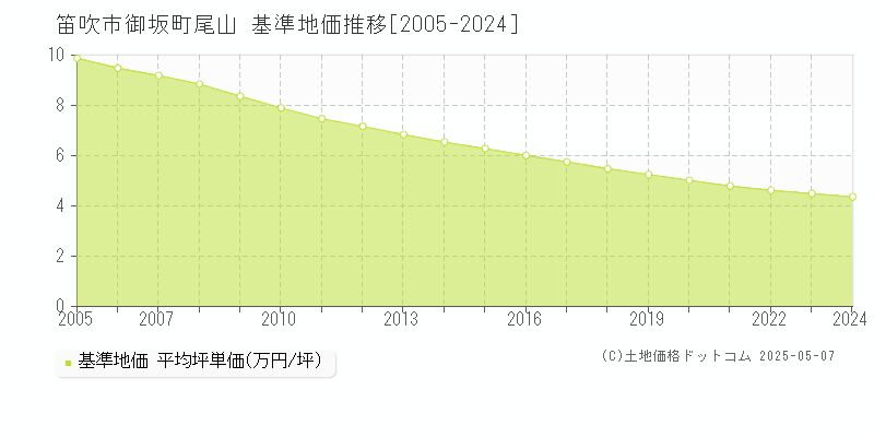 御坂町尾山(笛吹市)の基準地価推移グラフ(坪単価)[2005-2024年]