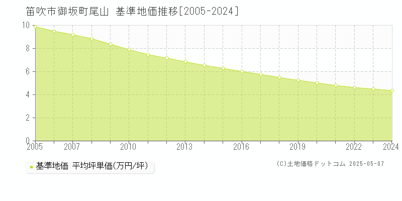 笛吹市御坂町尾山の基準地価推移グラフ 